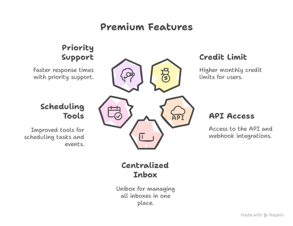 Hyper Credits Plan pricing structure