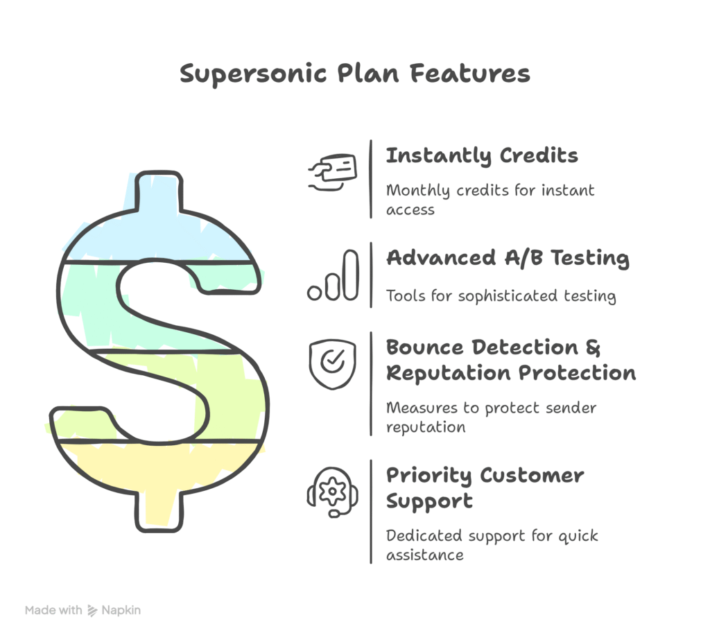Supersonic plan pricing structure