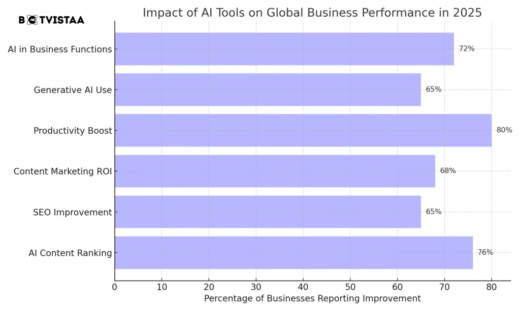 Graph on impact of AI tools on global agencies