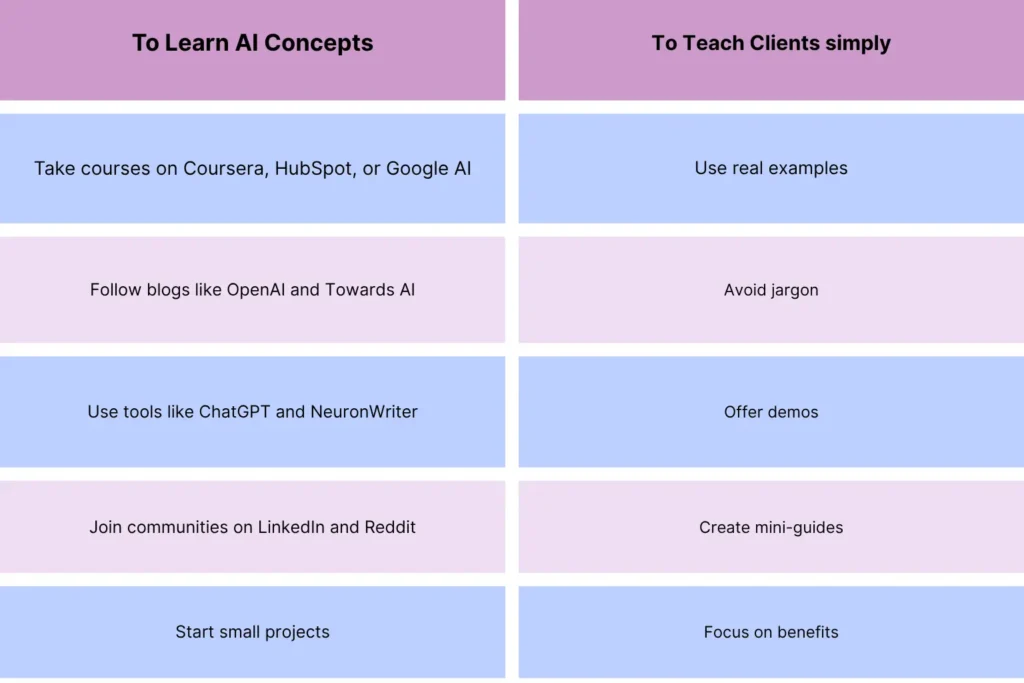 Table showing strategies of learning and teaching AI