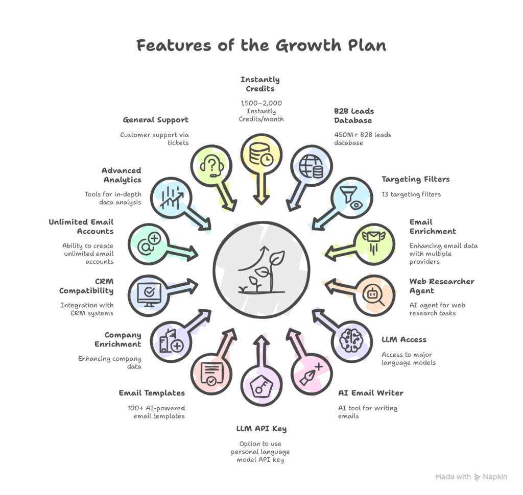 Growth Plan Pricing structure